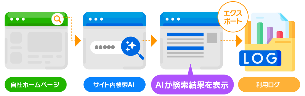 サテライトAI・サイト内検索AIとは?