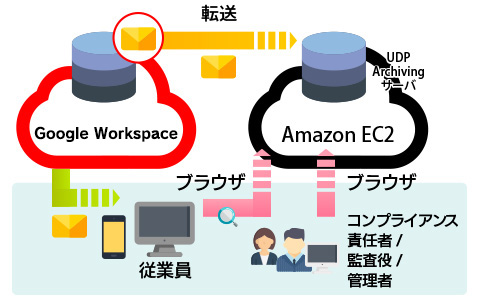 Google Workspace̍\