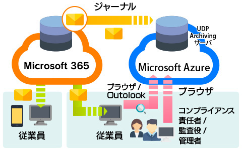 Exchange OnlineiMicrosoft 365j̍\