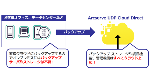 バックアップに必要なソフトウェアや機能を All in one でまとめて提供する、ビジネス向けのお手軽クラウドバックアップサービスです。