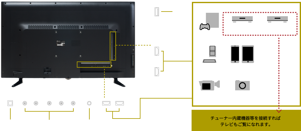 豊富な入出力端子でゲームや動画にも最適
HDMI2.0ポートを4基搭載