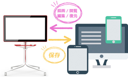 スマホやタブレットからホワイトボードに
描画、閲覧、編集できます！ホワイトボードのデータを保存、復元が可能