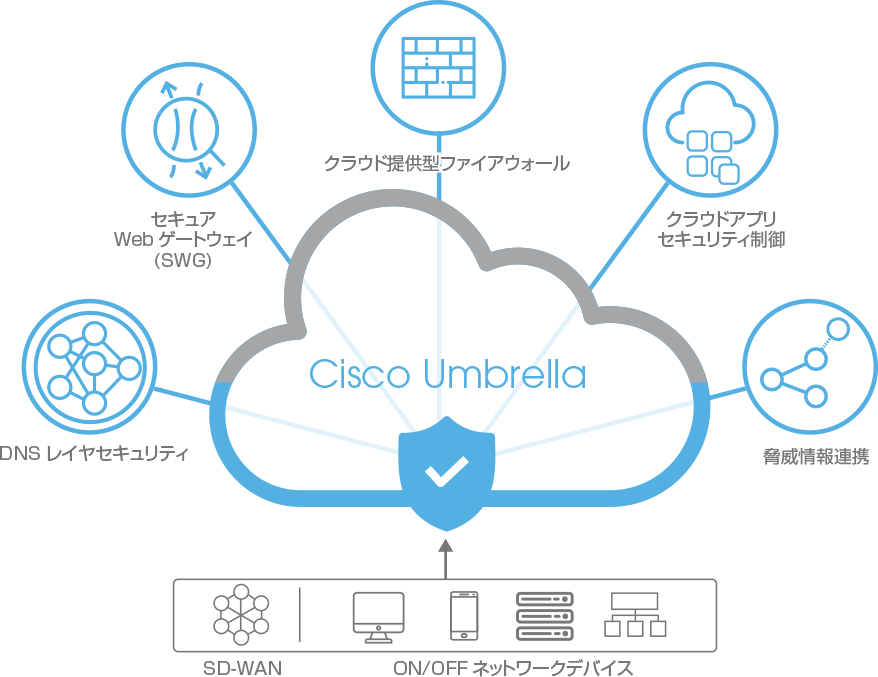 Cisco Umbrellaとは？