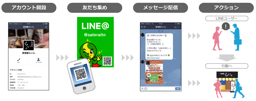 LINE@とは?