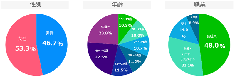 LINEアプリの利用者数とアクティブ数