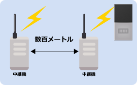 他連動により、遠隔通信が可能！