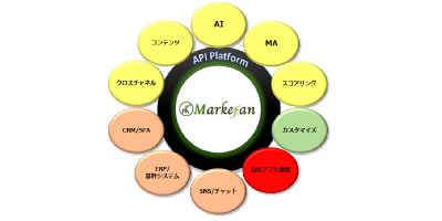 APIですべて連携