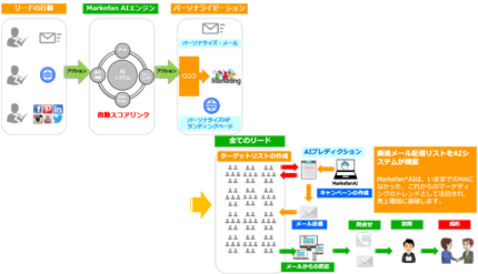 AIマーケティング