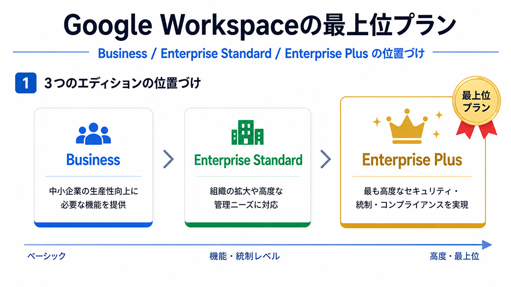 Google Workspaceのプラン