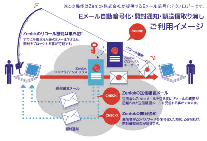 Eメール自動暗号化・開封通知・誤送信取り消しご利用イメージ