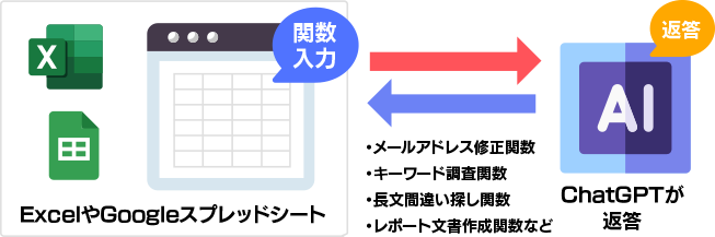 AI֐Ƃ́AExcelGoogle XvbhV[g̊֐ŁAIChatGPTf[^擾֐łB